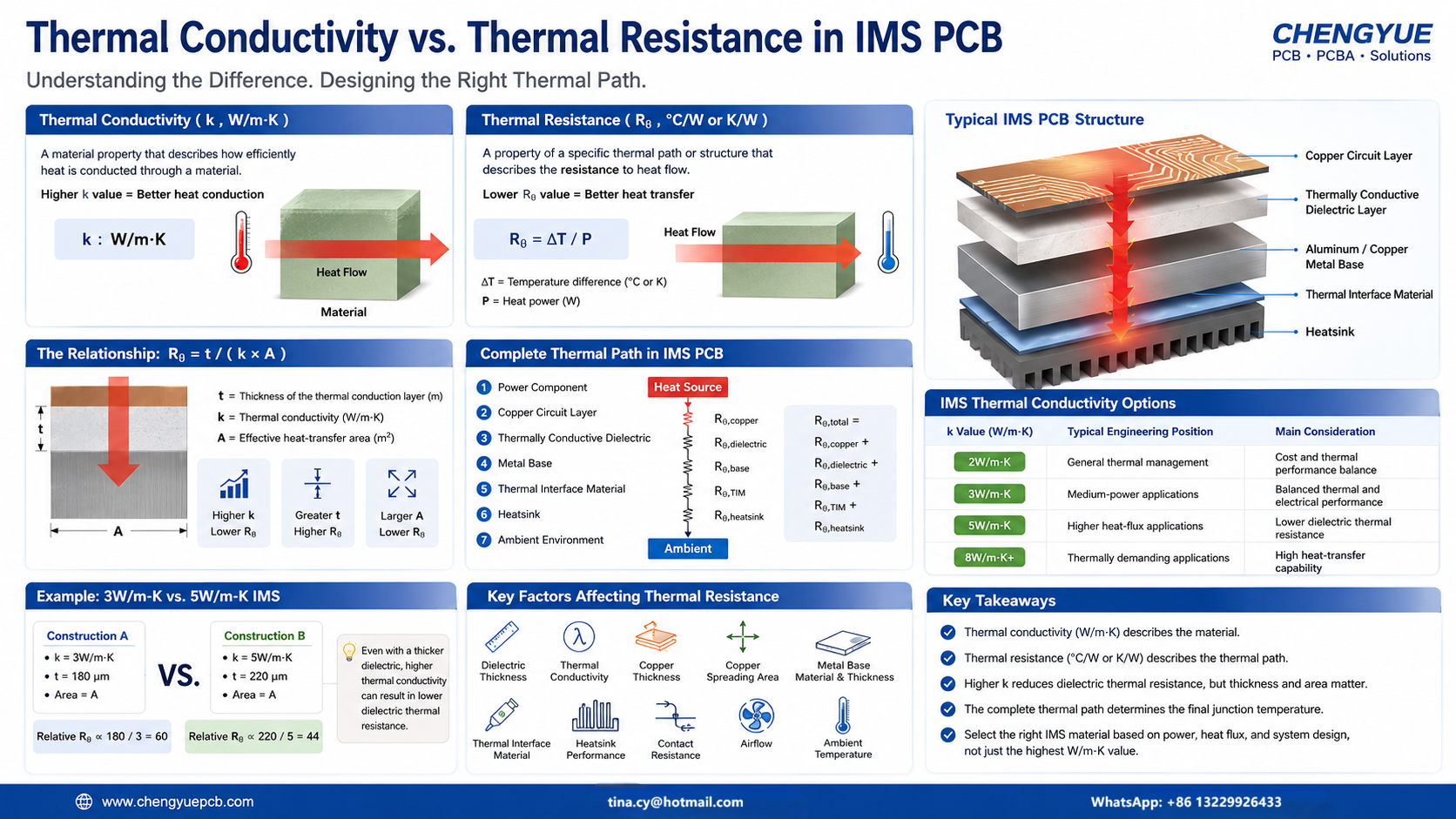 Thermal Conductivity vs. Thermal Resistance in IMS PCB: A Practical Engineering Guide